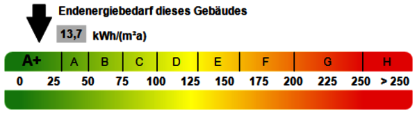 Kennwert Energieausweis